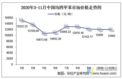 均四甲苯行業發展現狀,行業集中度不高,產量與消費量穩定增長