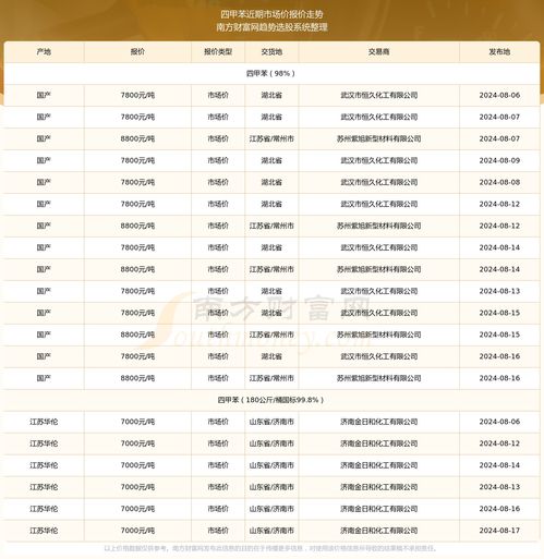 2024年8月17日四甲苯市場價報價動態