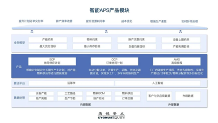 國內原生增長賽道智能APS 如何孕育工業軟件巨頭